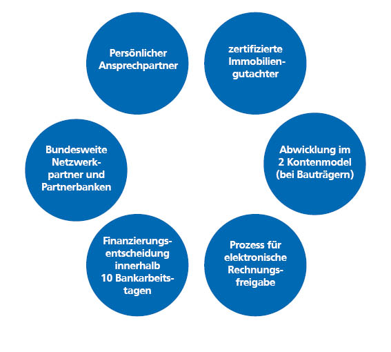 Bauträger Leistungen Bauträger Leistungen